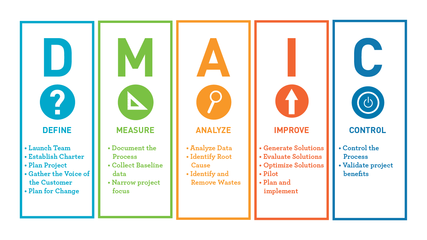 Шесть сигм DMAIC. DMAIC Six Sigma. Методика 6 сигм. Модель DMAIC. Improved control